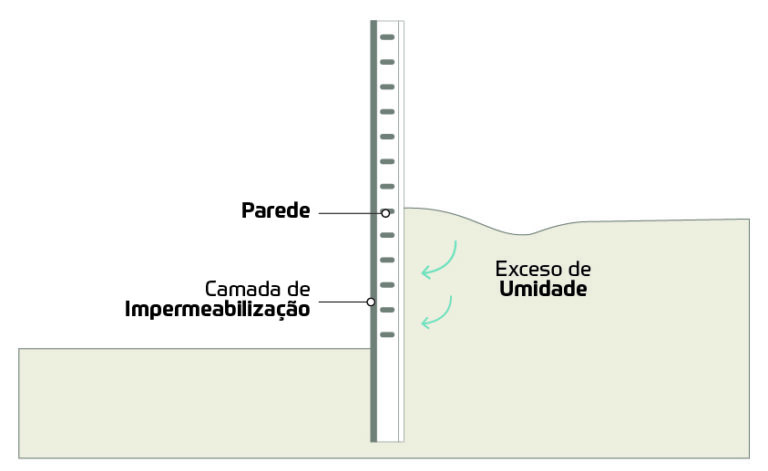 Umidade: 4 tipos mais comuns encontradas nas construções – HM Rubber Borracha Líquida Modificada